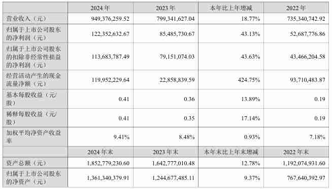 容大感光2024年营收9.49亿元，净利润同比增长43%