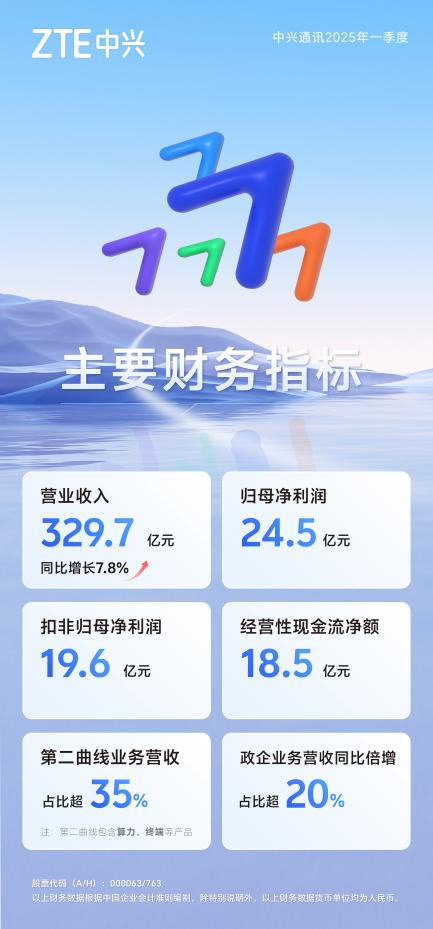 中兴AI创新，2025Q1营收涨7.8%，第二曲线超35%