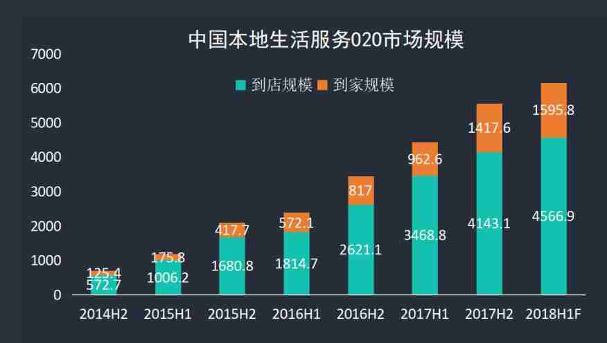 本地生活服务o2o市场分析:同城o2o系统新玩法创造市场神话