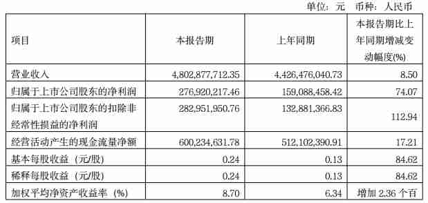 株冶集团Q1实现营收48.03亿元，净利润同比大增74%