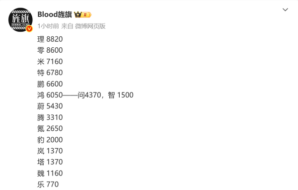 上周新势力销量排名：理想零跑小米前三 蔚来环比大涨