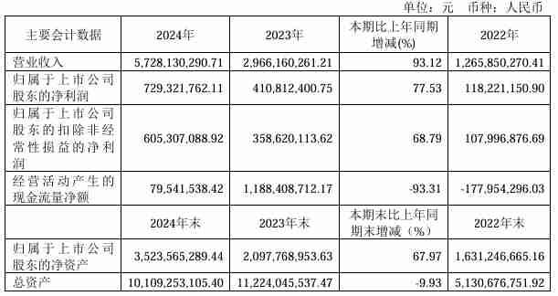 拉普拉斯2024年营收57.28亿元，净利润同比增长77.53%