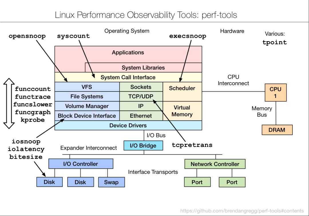 Linux性能调优工具集合
