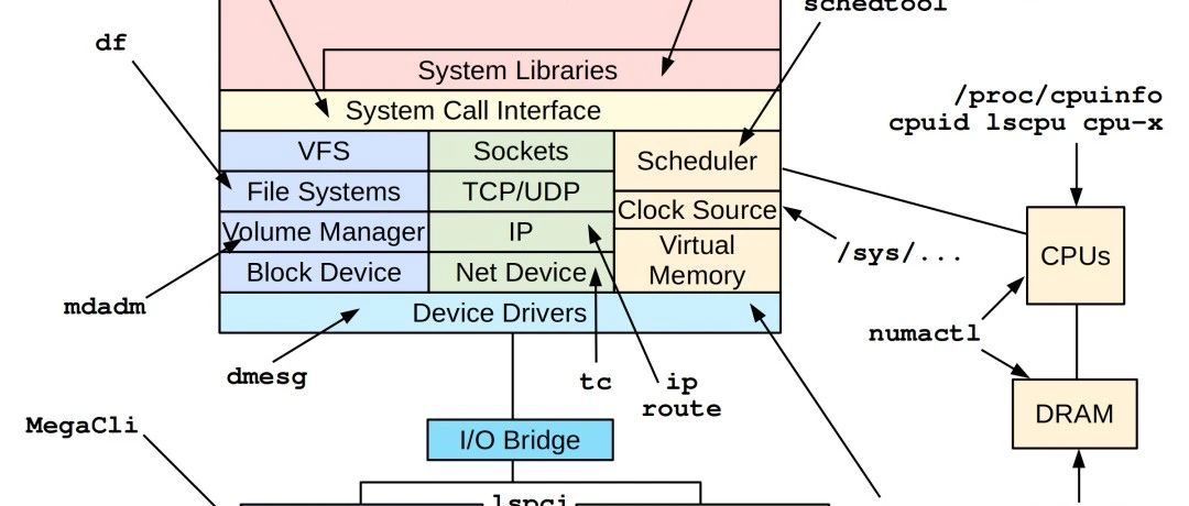 Linux性能调优神器全攻略