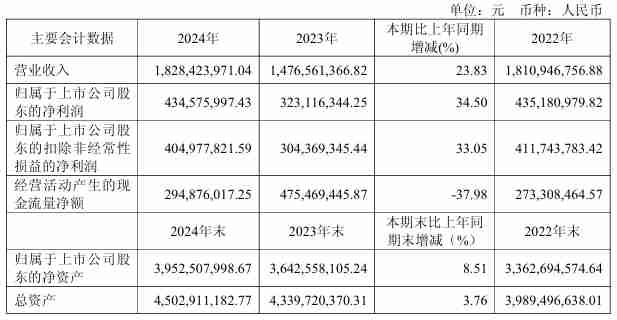 新洁能2024年营收18.28亿元,今年Q1净利润同比增长8.2%