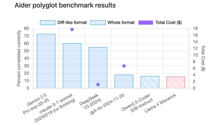 Llama 4 刷榜作弊引热议，20 万显卡集群就做出了个这？