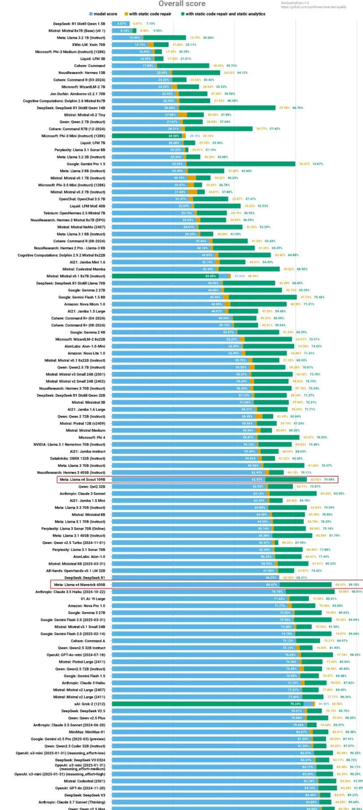 Llama 4 刷榜作弊引热议，20 万显卡集群就做出了个这？