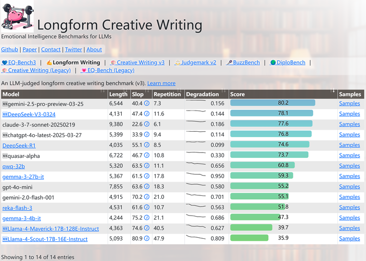 Llama 4 刷榜作弊引热议，20 万显卡集群就做出了个这？