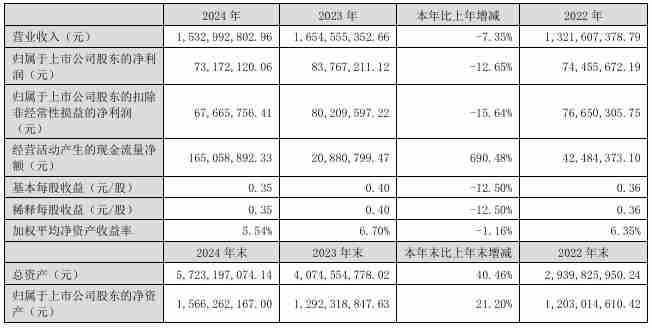 和远气体2024年营收15.33亿元,今年Q1净利润同比下降16.47%