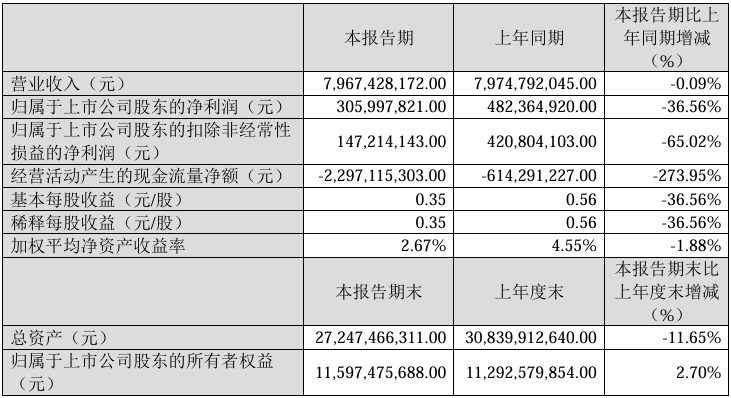 江铃汽车Q1实现营收79.67亿元，净利润同比下降36.56%