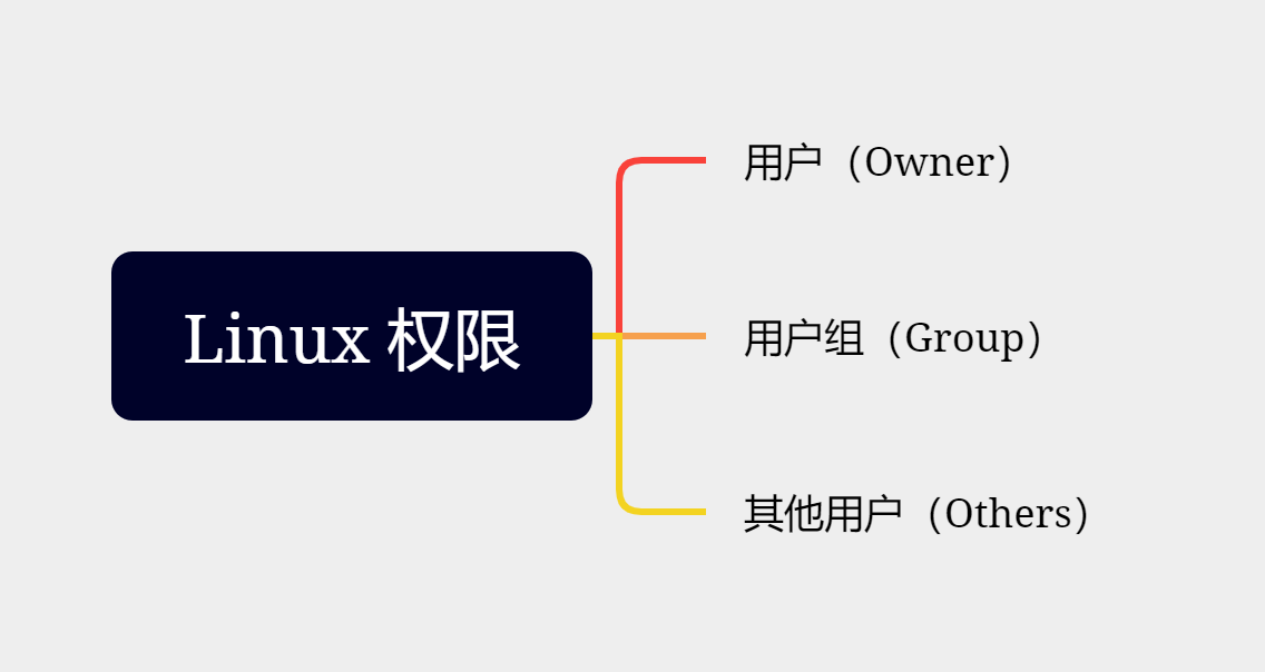 如何更改 Linux 文件和目录权限？