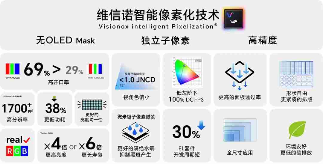 绿色显示 专利护航 ：维信诺以创新点亮可持续未来