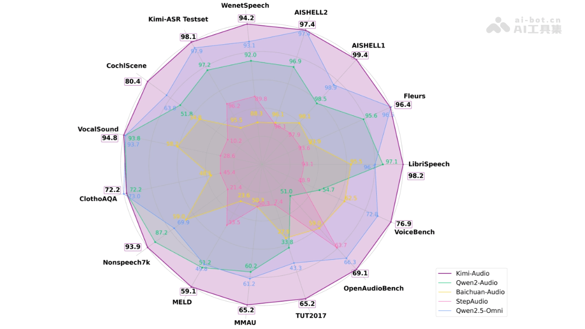 Kimi-Audio— Moonshot AI 开源的音频基础模型