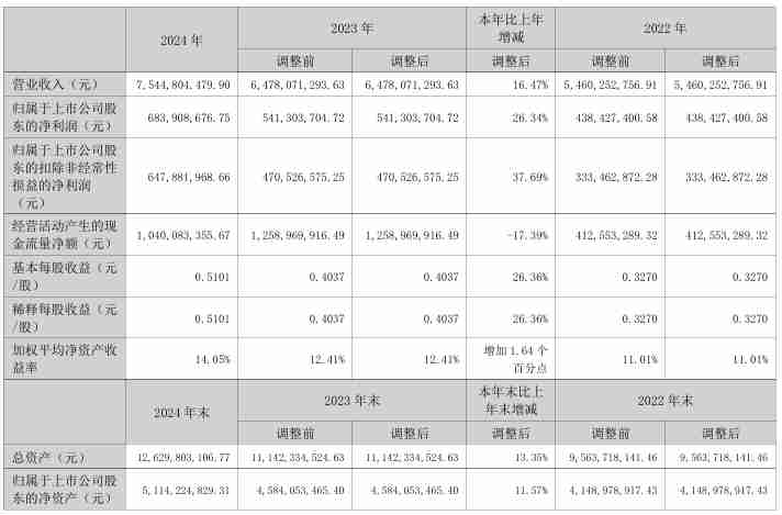 东方电子2024年营收75.45亿元，净利润同比增长26.34%