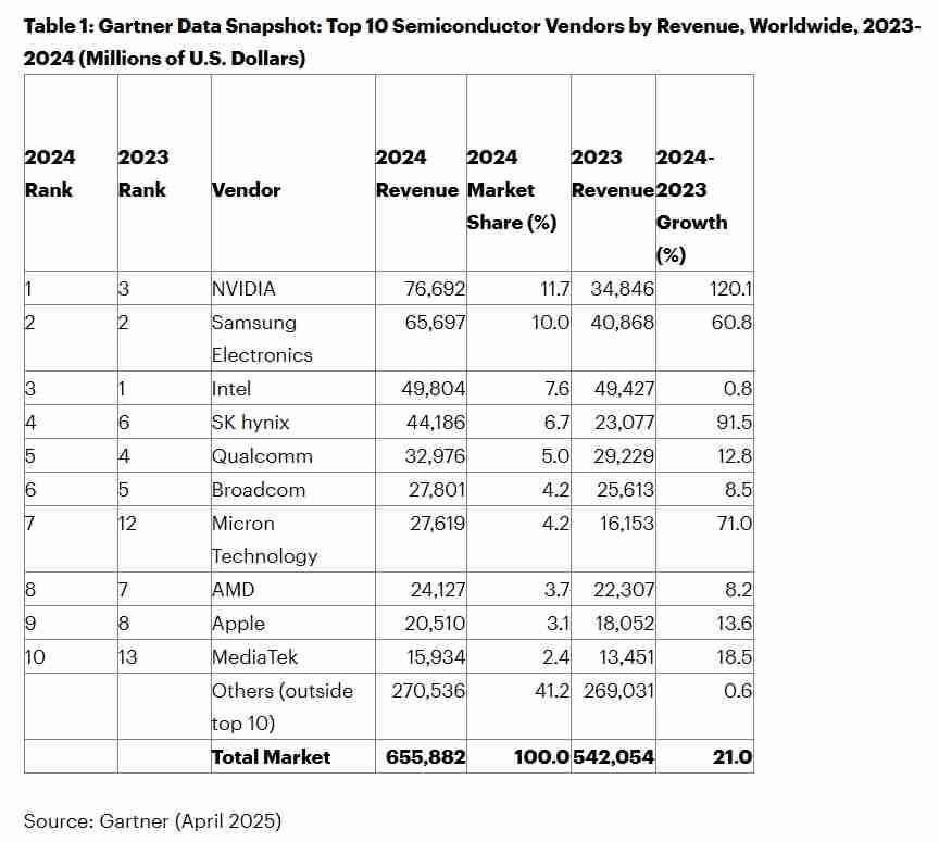 Gartner：2024年全球半导体营收6559亿美元，英伟达首登榜首