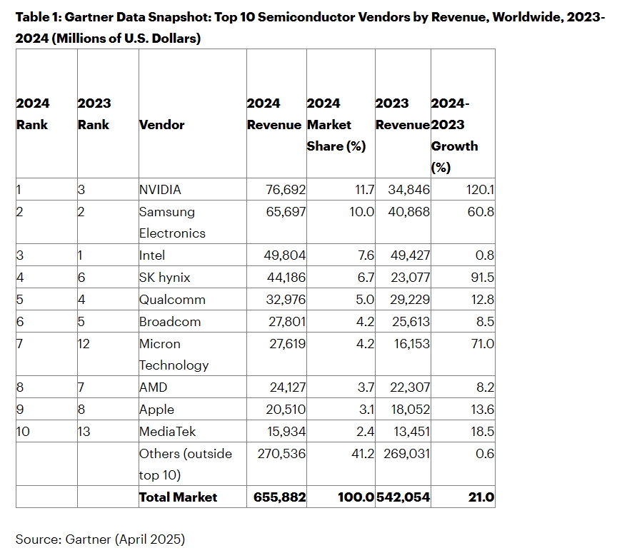 Gartner：2024年全球半导体6559亿，英伟达称霸