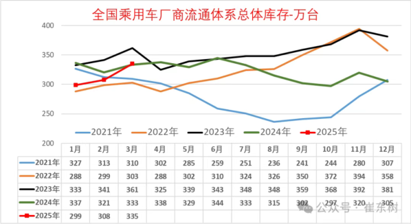 专家:3月月末全国乘用车库存335万辆 较上月增加27万辆