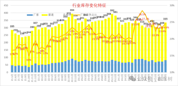 专家:3月月末全国乘用车库存335万辆 较上月增加27万辆