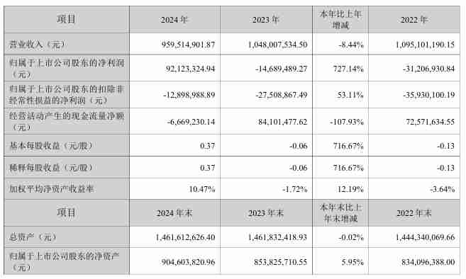 世嘉科技2024年营收9.6亿元，今年Q1亏损1879.57万元