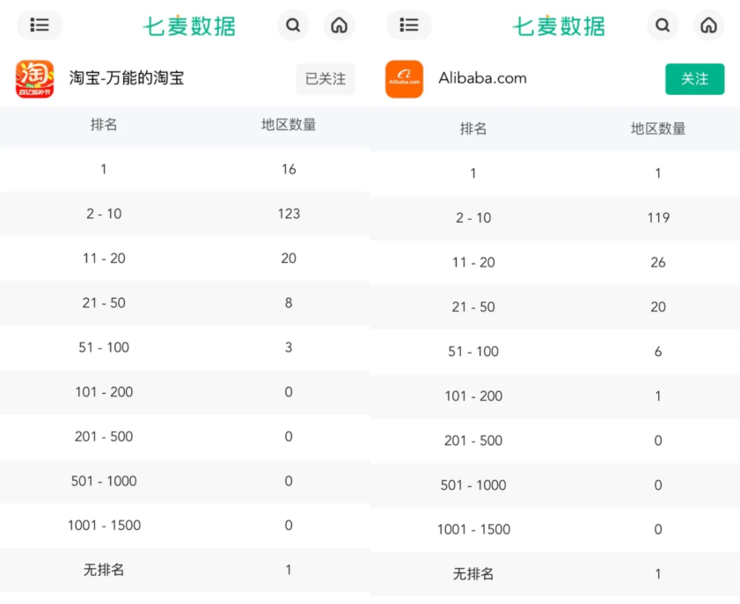全球爆火!阿里巴巴国际站霸榜120国App下载榜