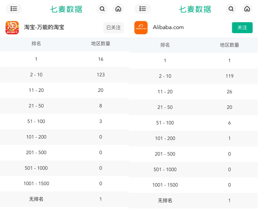 阿里巴巴国际站霸榜120国，下载量全球爆火