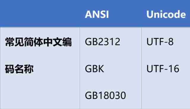 我知道你不知道GB2312