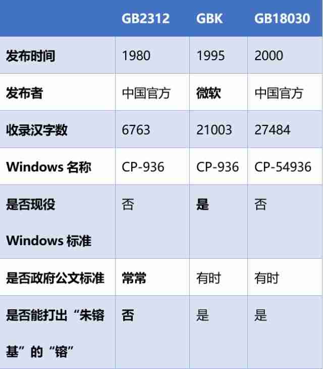 我知道你不知道GB2312