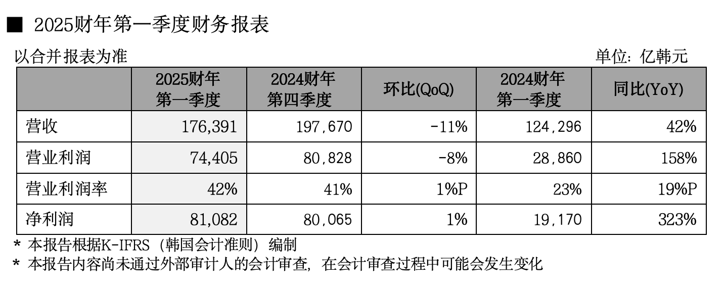 SK海力士发布2025一季报：收入和营利创下历史第二高