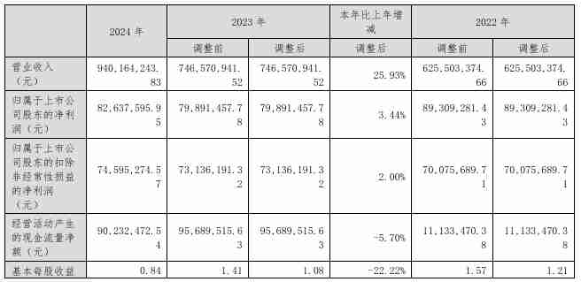 安培龙2024年营收9.4亿元,净利润同比增长3.44%