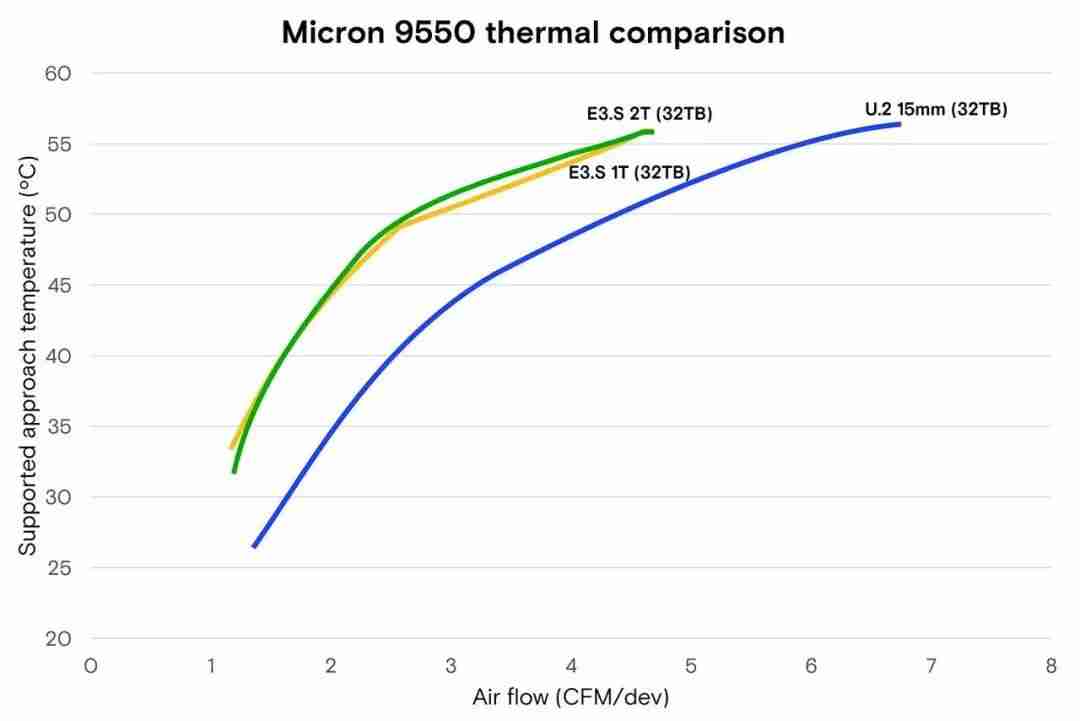 U.2仍是主流，但EDSFF为何被美光技术团队称为“下一代答案”？
