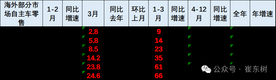 【构建】武汉构建3000亿元母子基金集群,发展耐心资本、鼓励创新试错；美关税致汽车成本上升销量下滑；1-3月中国自主品牌汽车海外市场销量达66万台