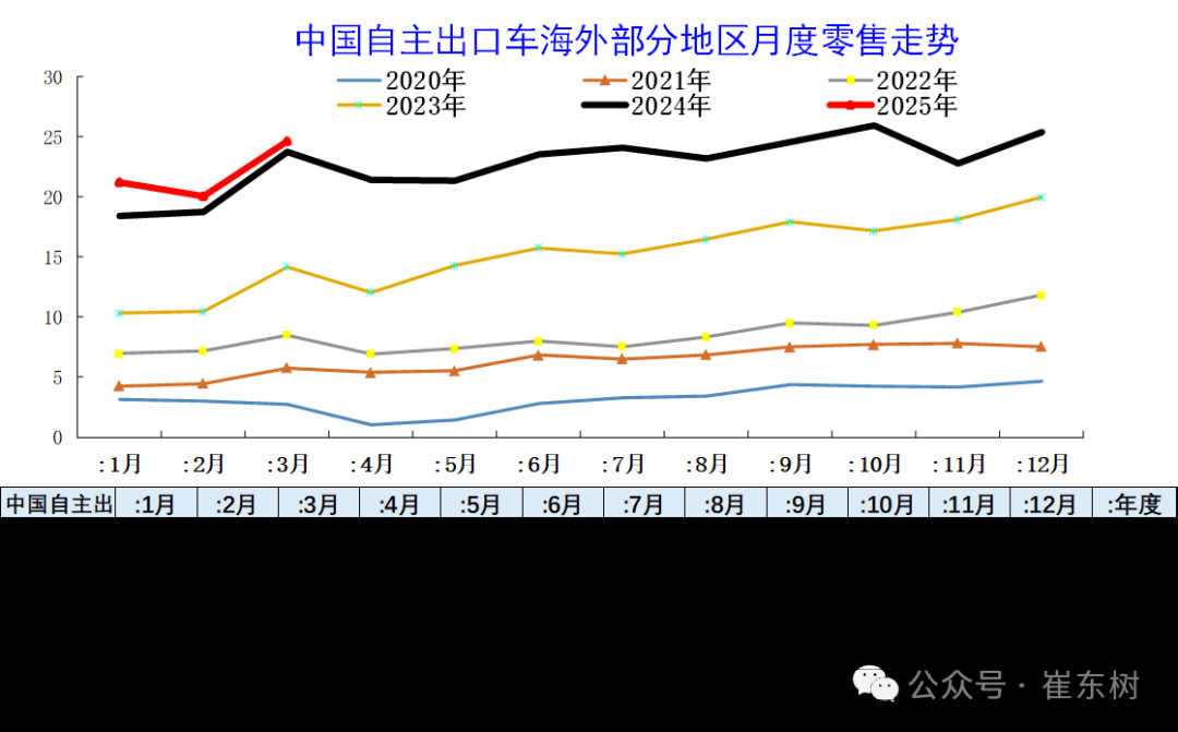 【构建】武汉构建3000亿元母子基金集群,发展耐心资本、鼓励创新试错；美关税致汽车成本上升销量下滑；1-3月中国自主品牌汽车海外市场销量达66万台