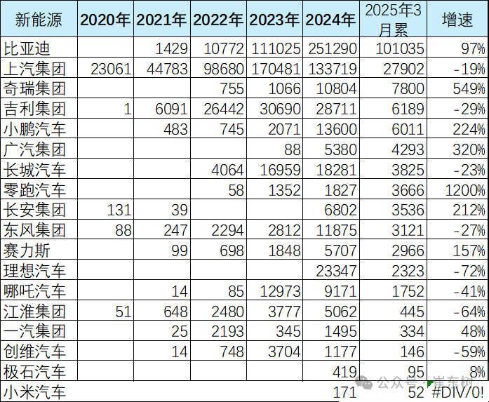 【构建】武汉构建3000亿元母子基金集群,发展耐心资本、鼓励创新试错；美关税致汽车成本上升销量下滑；1-3月中国自主品牌汽车海外市场销量达66万台