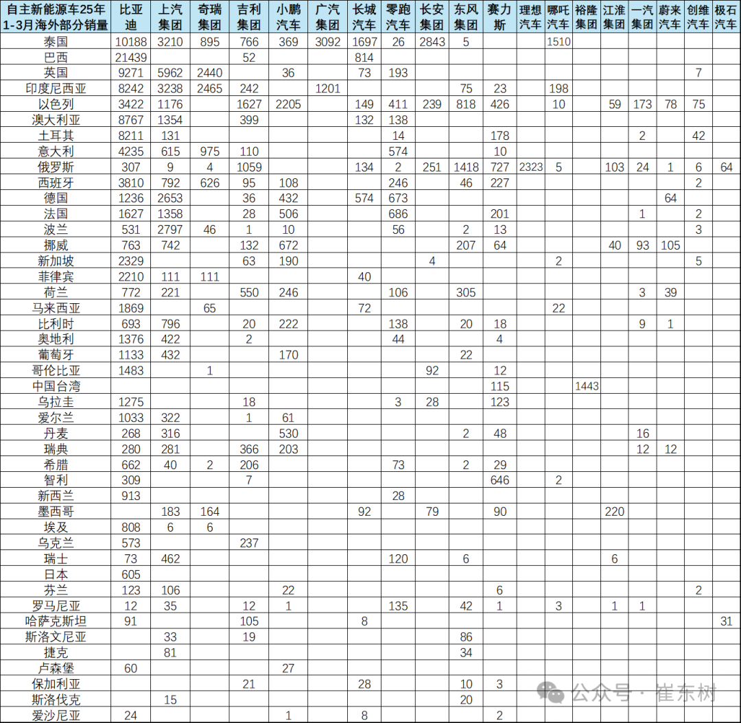 【构建】武汉构建3000亿元母子基金集群,发展耐心资本、鼓励创新试错；美关税致汽车成本上升销量下滑；1-3月中国自主品牌汽车海外市场销量达66万台