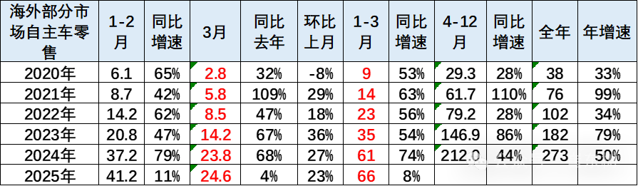 武汉3000亿母子基金助创新，美关税冲击车市，自主品牌海外销66万