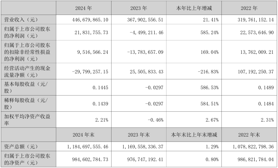 营收创新高!英诺激光2024年营收同比增长21.41%至4.47亿元