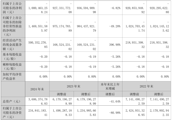 整车业务仍未恢复，众泰汽车2024年亏损10亿元