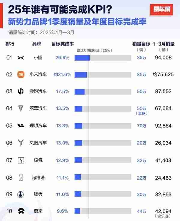 新势力Q1销量及年度目标完成率排名 仅两家完成20%