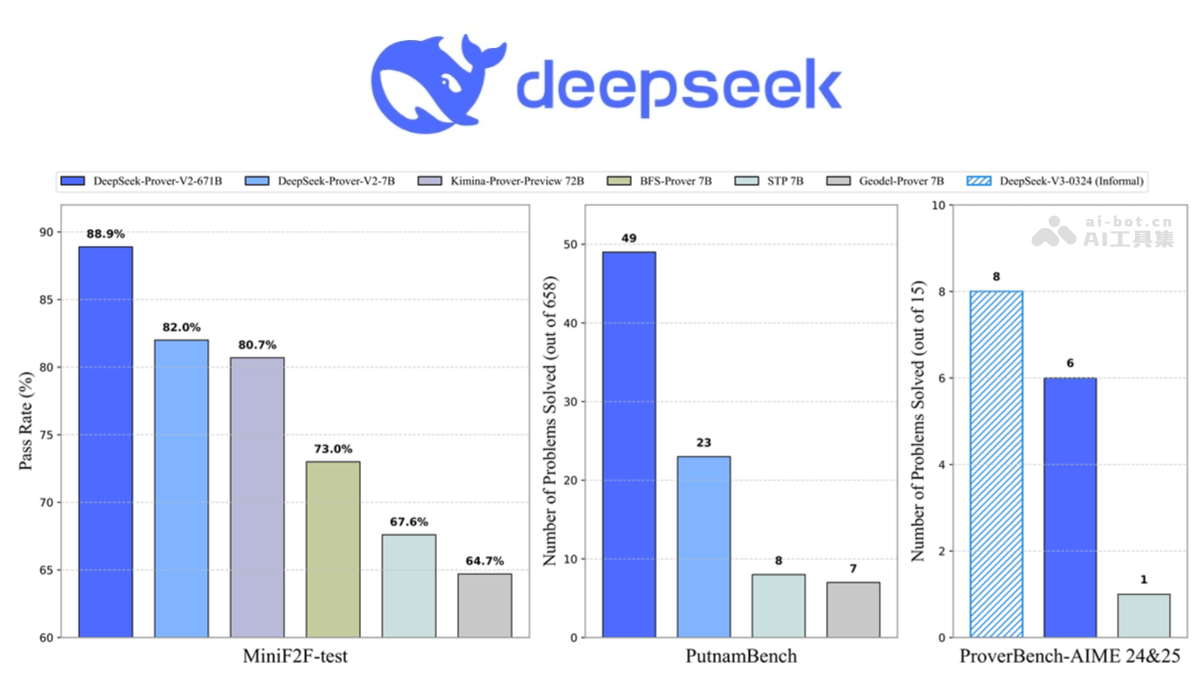DeepSeek-Prover-V2发布：开源数学推理大模型