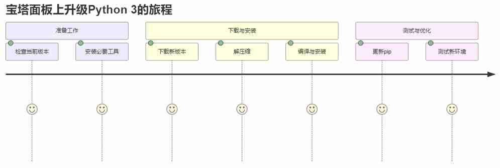 宝塔面板升级python3