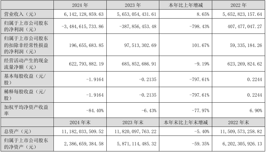 海能达2024年实现营收61.42亿元,亏损同比扩大798.43%