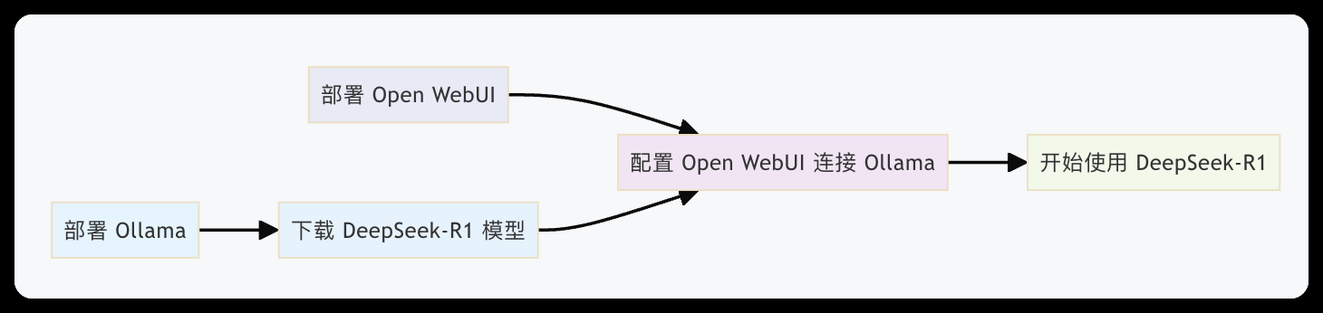 macOS 运行 DeepSeek 大模型！看看 Ollama 和 Open WebUI如何配合