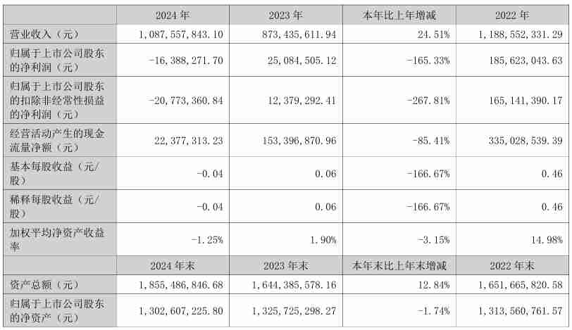万祥科技2024年营收10.88亿元,净利润同比下滑165.33%
