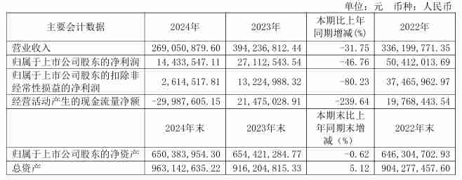 霍莱沃2024年营收2.69亿元，净利润同比下降46.76%