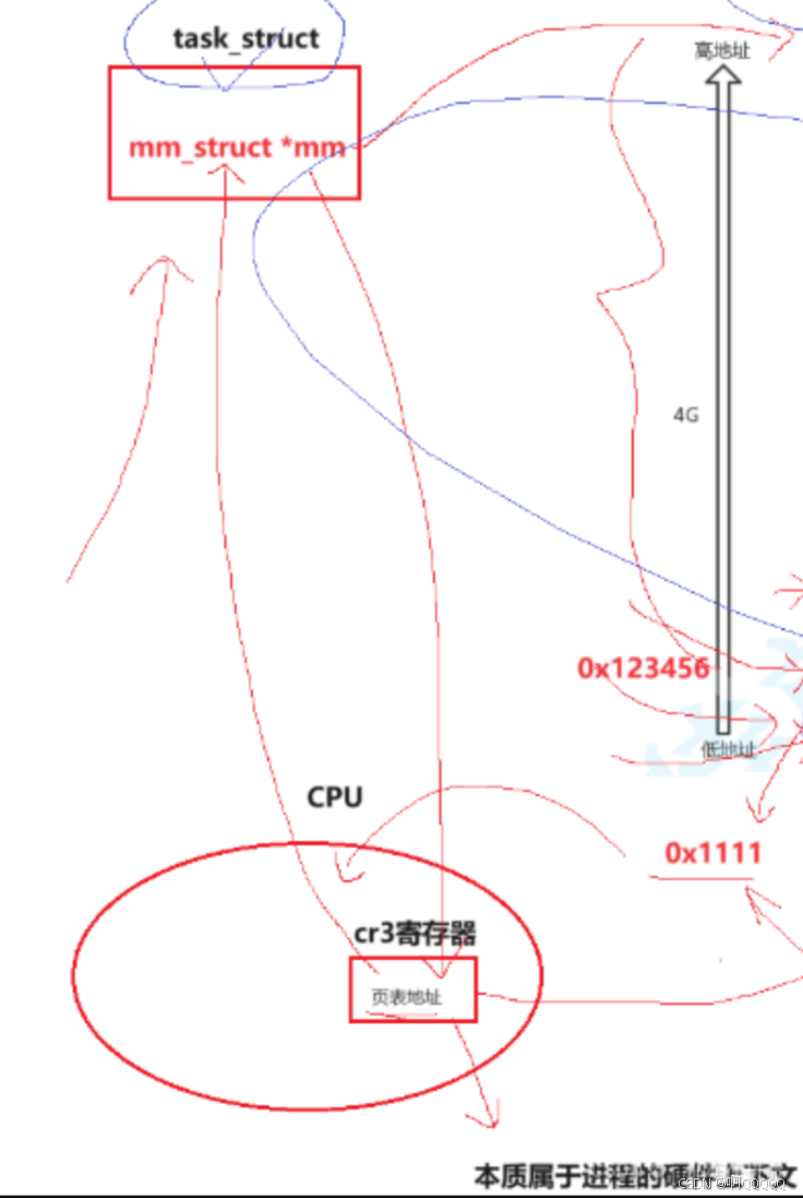 Linux系统编程:进程地址空间
