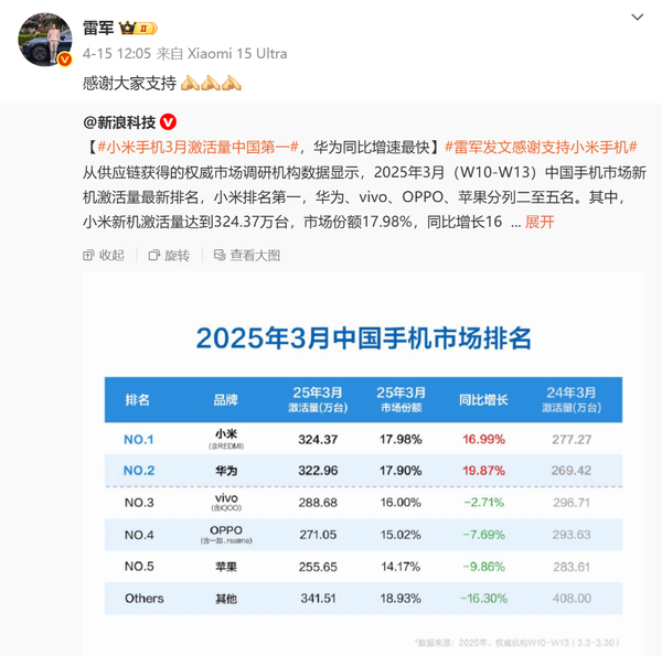 传今年小米汽车营收曾短暂超越手机 因为SU7 Ultra？