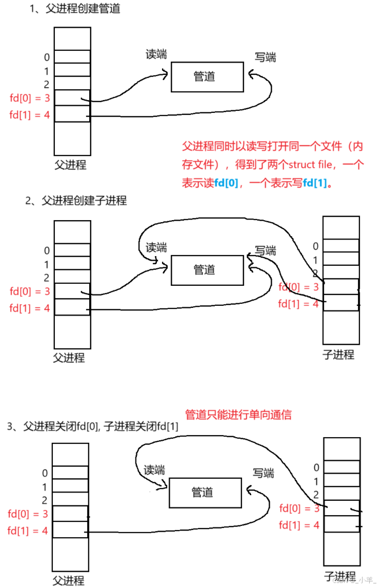 【Linux】IPC：匿名管道、命名管道、共享内存
