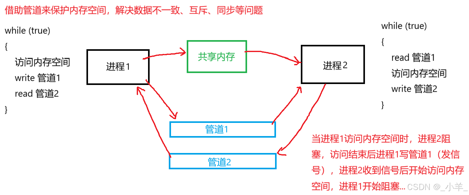 【Linux】IPC：匿名管道、命名管道、共享内存
