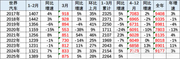 2025Q1中国占全球汽车市场份额33% 多数国际品牌大跌