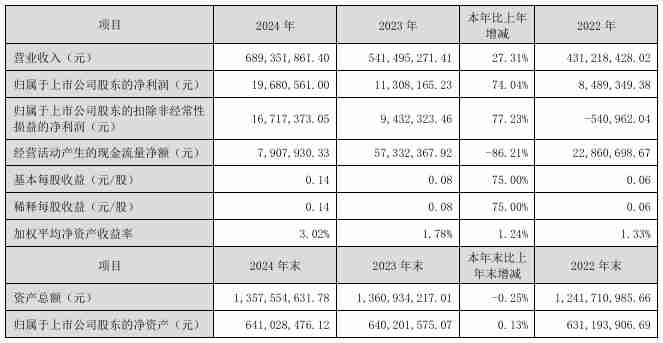 创益通2024年营收6.89亿元,净利润同比增长74.04%